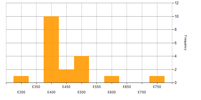 Daily rate histogram for Fintech in the North of England