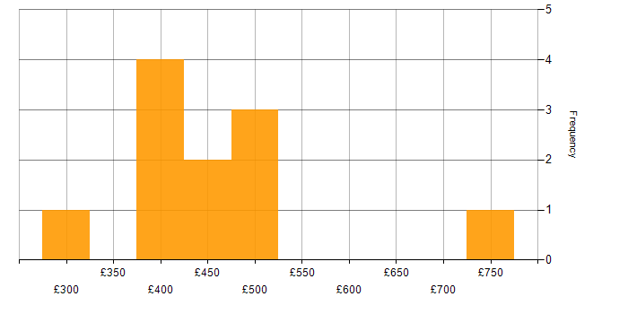 Daily rate histogram for Fintech in the North West