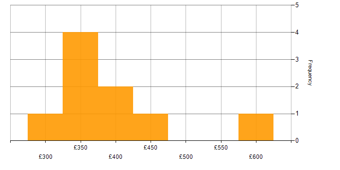 Daily rate histogram for Fintech in the South West