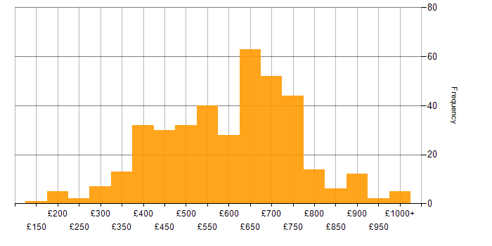 Daily rate histogram for Fintech in the UK