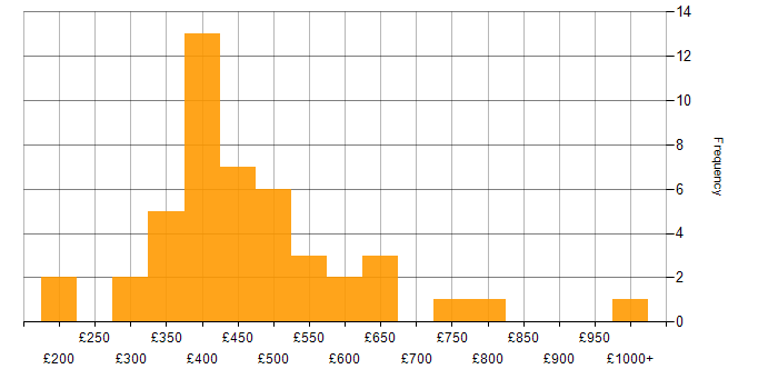 Daily rate histogram for Fintech in the UK excluding London