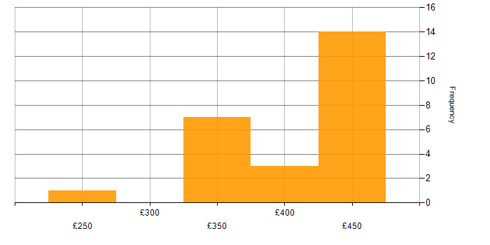 Daily rate histogram for Firebase in England