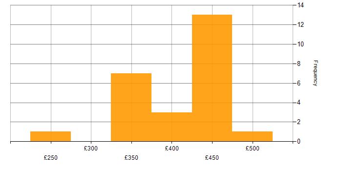 Daily rate histogram for Firebase in the UK