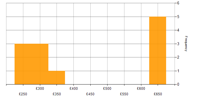 Daily rate histogram for FireEye in the UK