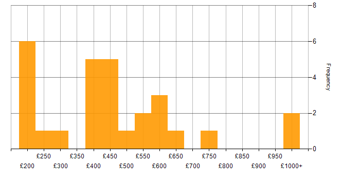 Daily rate histogram for Firewall in Birmingham