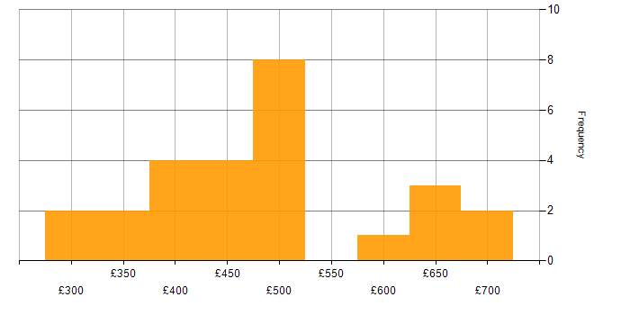 Daily rate histogram for Firewall in Bristol