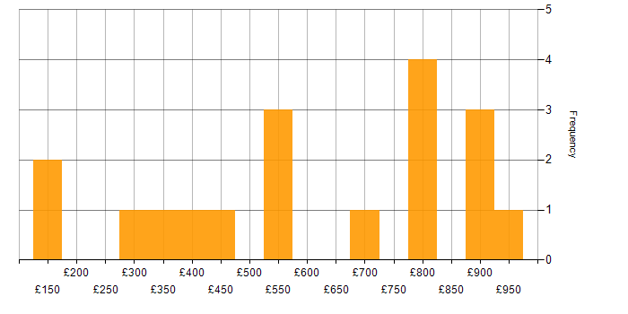 Daily rate histogram for Firewall in Buckinghamshire