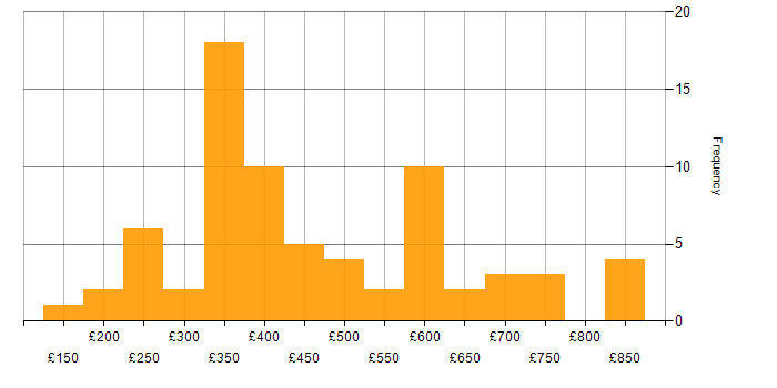 Daily rate histogram for Firewall in Central London