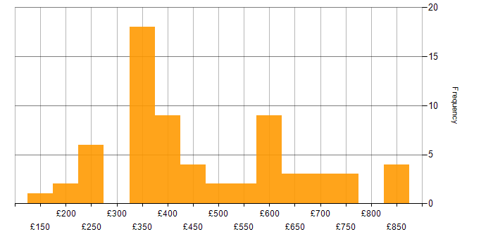 Daily rate histogram for Firewall in the City of London