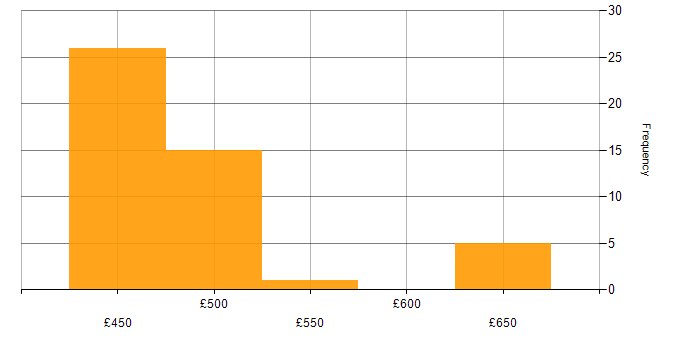 Daily rate histogram for Firewall in Corsham