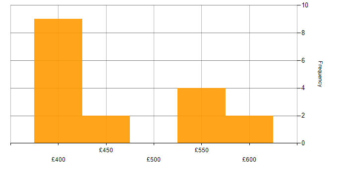 Daily rate histogram for Firewall in Devon