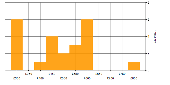 Daily rate histogram for Firewall in the East Midlands