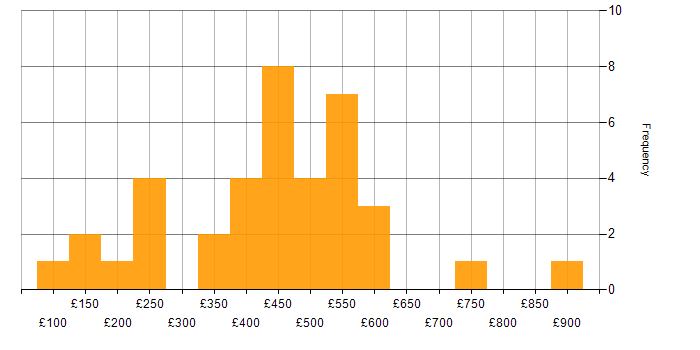 Daily rate histogram for Firewall in the East of England