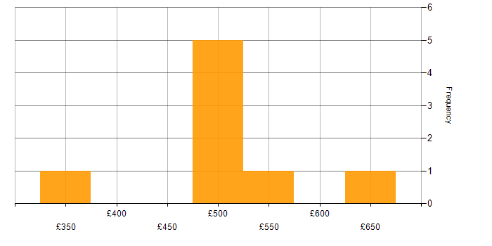 Daily rate histogram for Firewall in Hillingdon