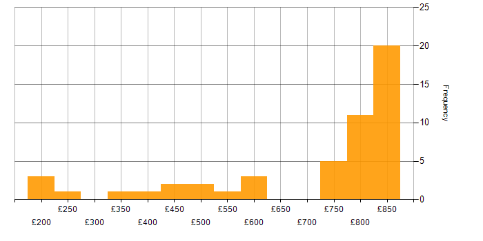Daily rate histogram for Firewall in Manchester