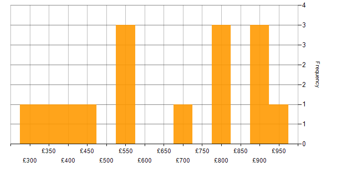 Daily rate histogram for Firewall in Milton Keynes
