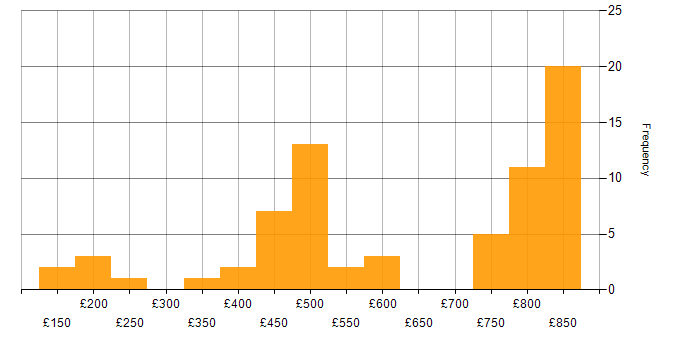 Daily rate histogram for Firewall in the North West