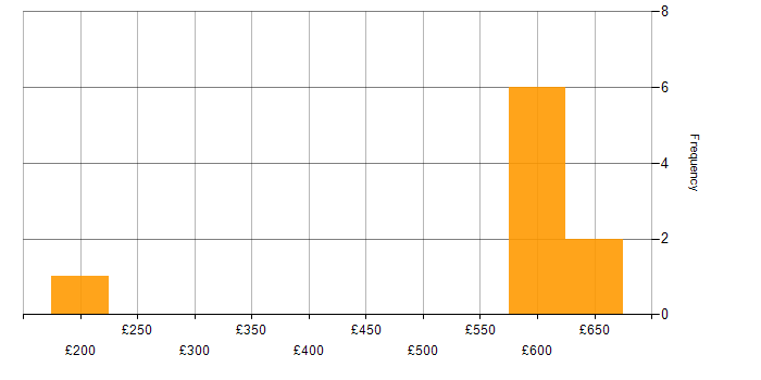 Daily rate histogram for Firewall in Sheffield