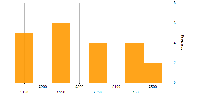 Daily rate histogram for Firewall in Surrey