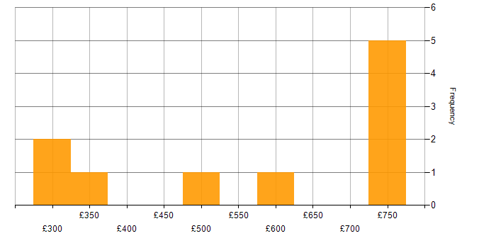 Daily rate histogram for Firewall in Warwickshire