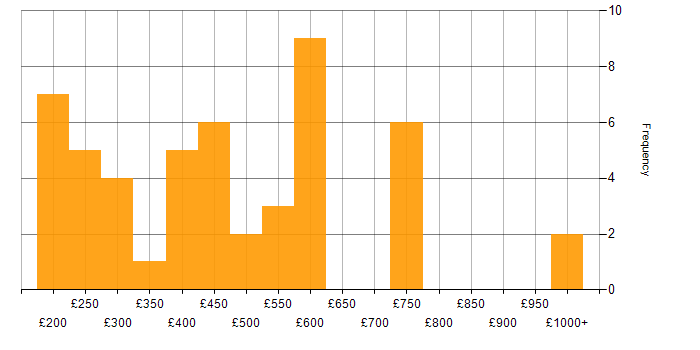 Daily rate histogram for Firewall in the West Midlands
