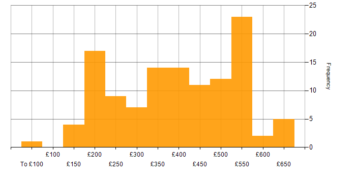 Daily rate histogram for Firmware in England
