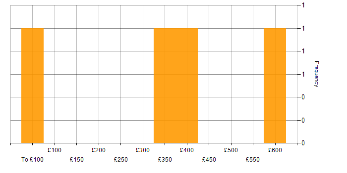 Daily rate histogram for Firmware in Hampshire