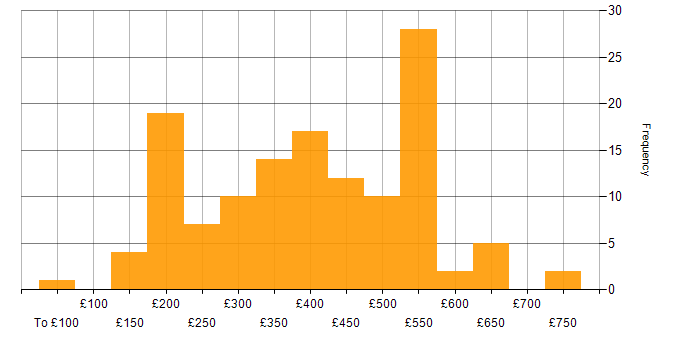 Daily rate histogram for Firmware in the UK