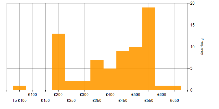 Daily rate histogram for Firmware in the UK excluding London