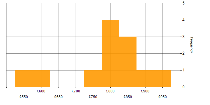 Daily rate histogram for Fixed Income in the City of London