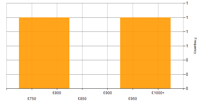 Daily rate histogram for Fixed Income in the City of Westminster