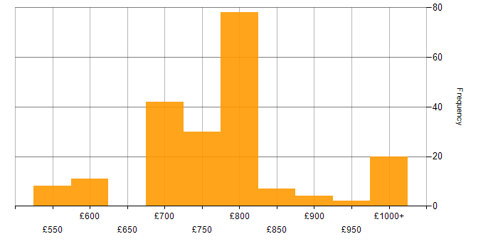 Fixed Income daily rate histogram for jobs with a WFH option