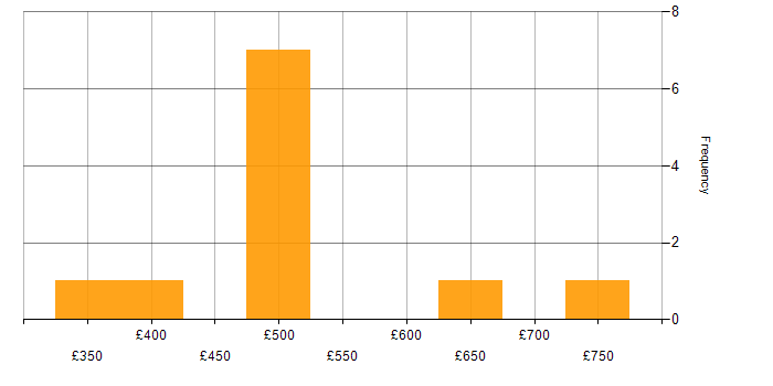 Daily rate histogram for Flash in England