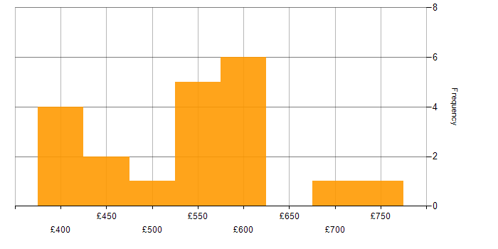 Daily rate histogram for Flask in the UK excluding London