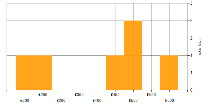 Daily rate histogram for FLEXCUBE in the UK