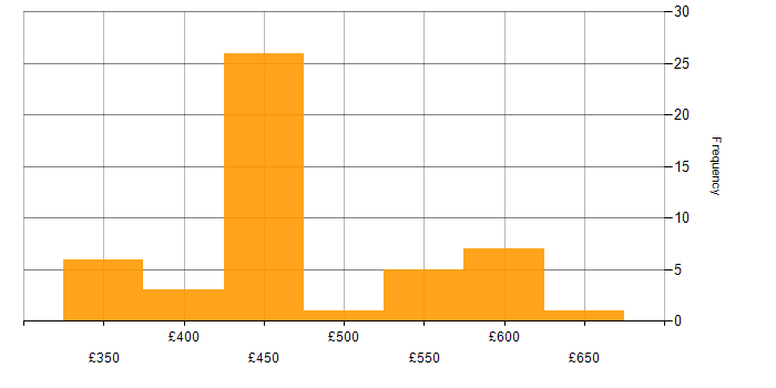Daily rate histogram for Flink in England