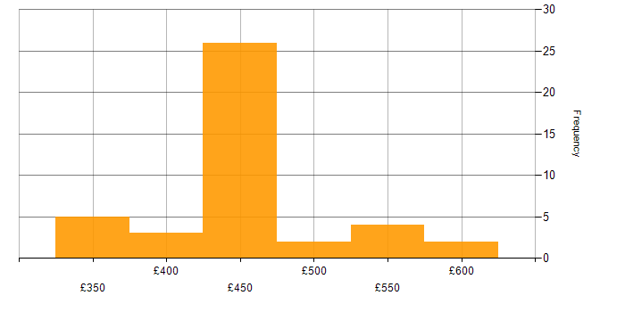 Daily rate histogram for Flink in London