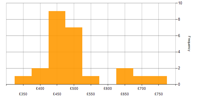 Daily rate histogram for Flutter Developer in England