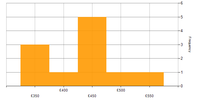 Daily rate histogram for Flutter Developer in the UK excluding London