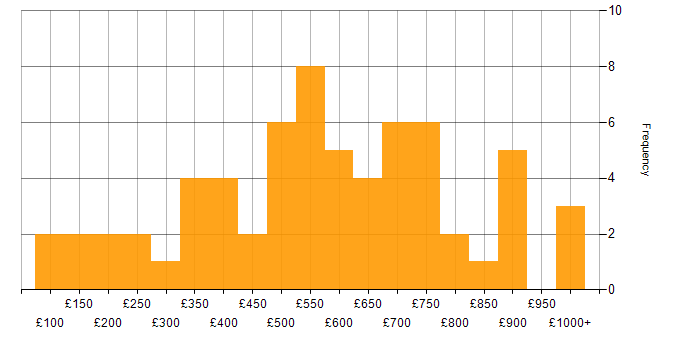 Daily rate histogram for FMCG in England