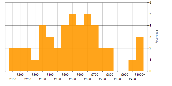 Daily rate histogram for FMCG in London