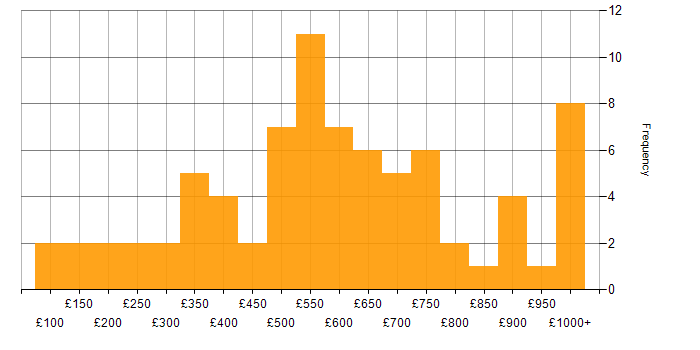 Daily rate histogram for FMCG in the UK