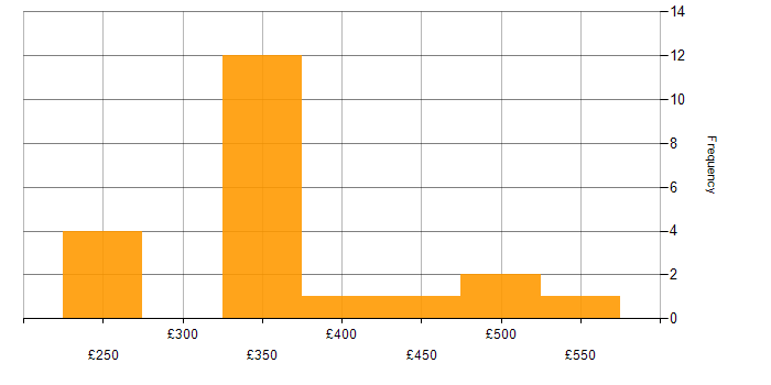 Daily rate histogram for Focus Group in England