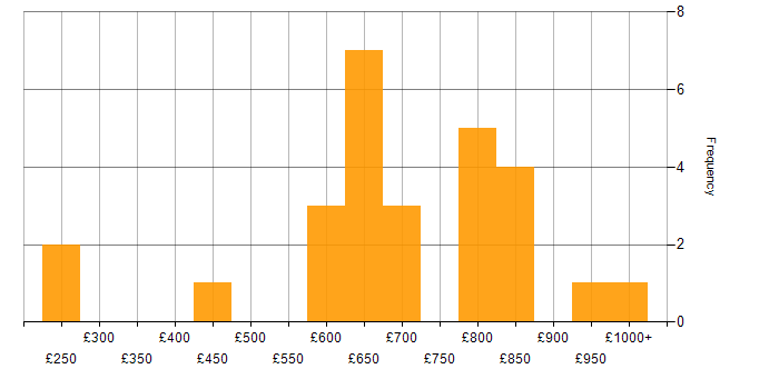 Daily rate histogram for Foreign Exchange (FX) in Central London