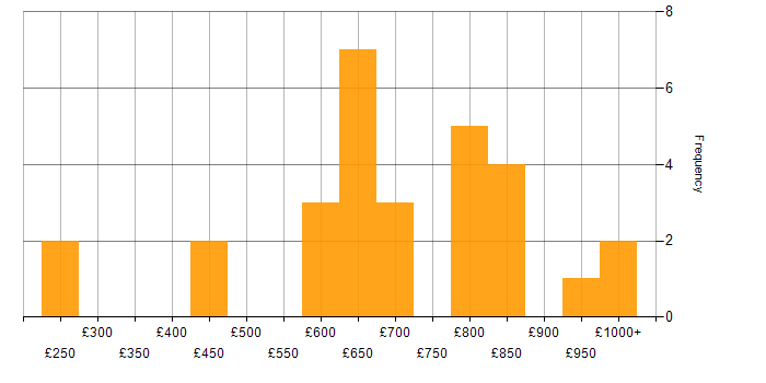 Daily rate histogram for Foreign Exchange (FX) in the City of London