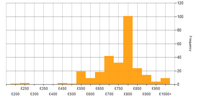 Daily rate histogram for Foreign Exchange (FX) in London