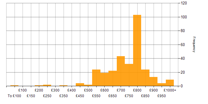 Daily rate histogram for Foreign Exchange (FX) in the UK