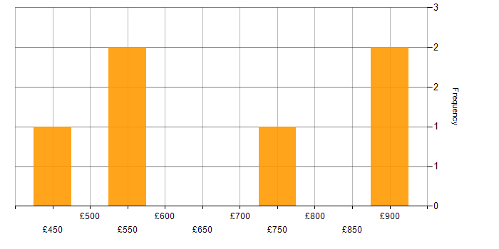 Daily rate histogram for ForeScout in England
