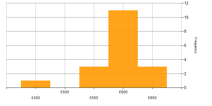 Daily rate histogram for ForgeRock in England