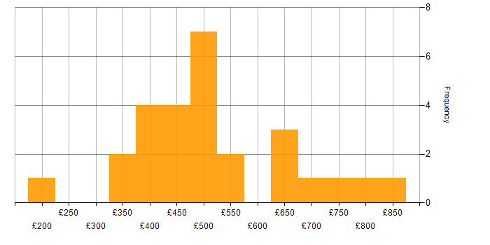 Daily rate histogram for FortiGate in London